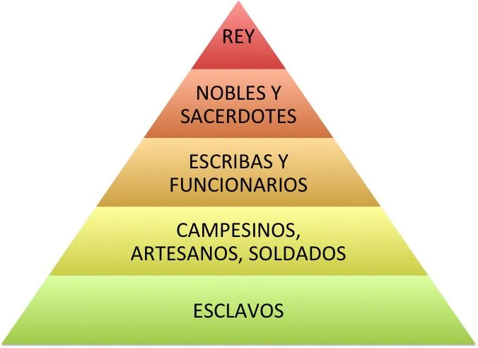 Estratos sociales